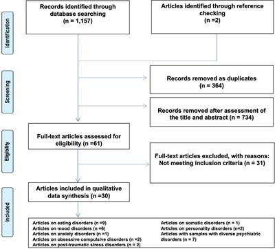 The Impact of Alexithymia on Treatment Response in Psychiatric Disorders: A Systematic Review